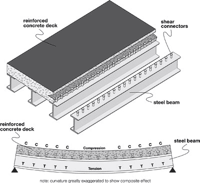 Steel_Bridge_Composite_Layer_Floor_Slab_Decking_Options_composite_layer